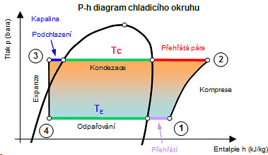 p-h diagram